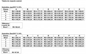 tabela reajuste salarial